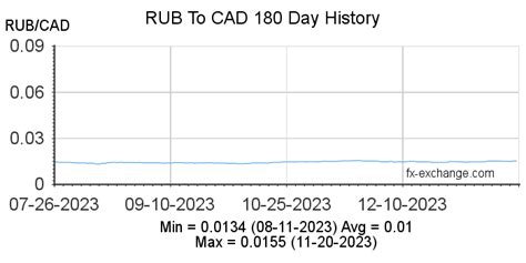 cad/rub|CAD/RUB Currency Exchange Rate & News